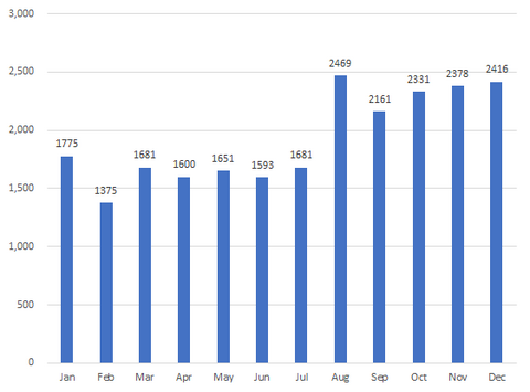 Trends of Reported Phishing Sites and Compromised Domains in 2021